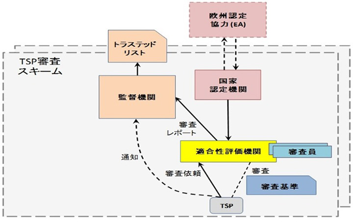 図3. TSP審査スキーム