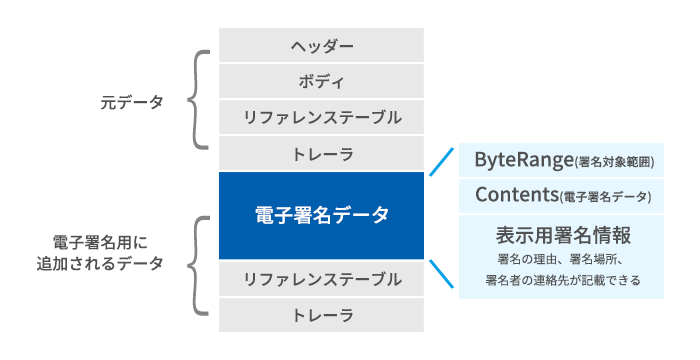 PDFに電子署名をおこなう仕組み