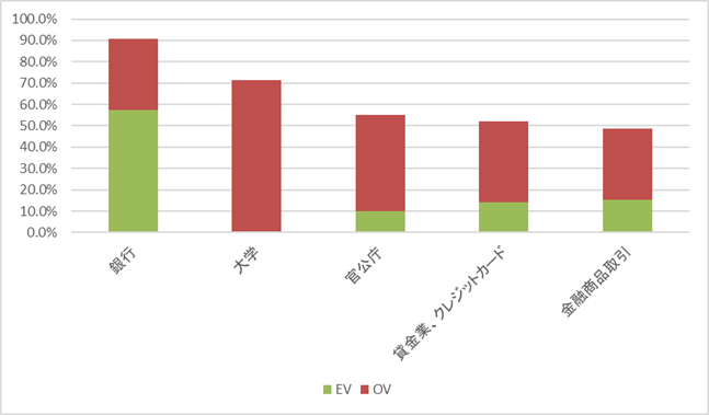 図4：OVとEVの合計設定率上位5業種