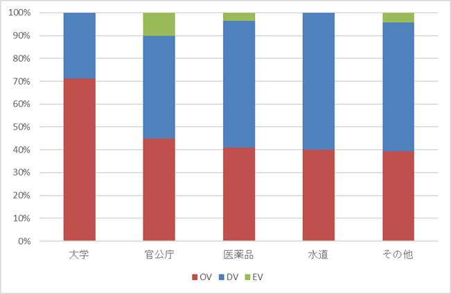 図3：OVの設定率上位5業種