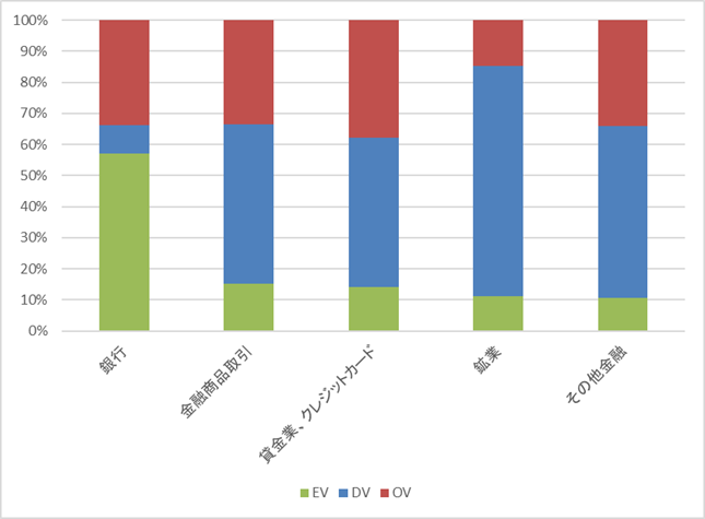 図2：EVの設定率上位5業種