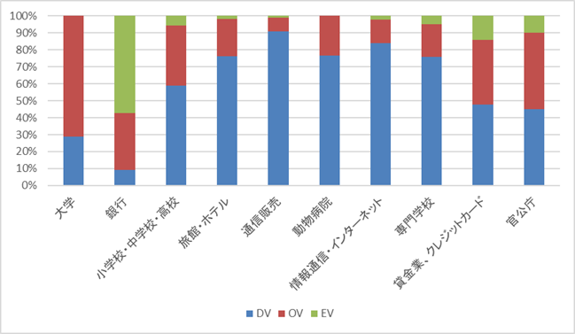 常時SSL設定率上位の認証タイプ別利用状況