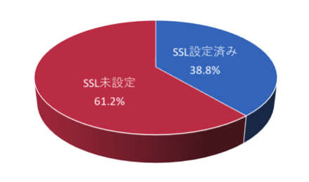 図1：自治体におけるSSLの利用状況