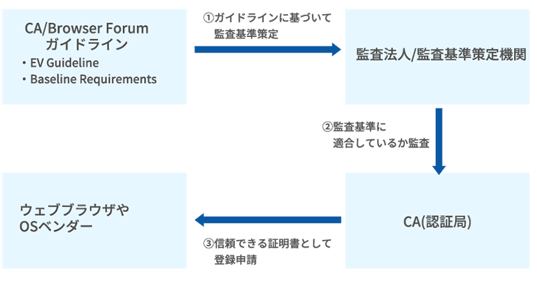 認証局が信頼されるまでの流れ