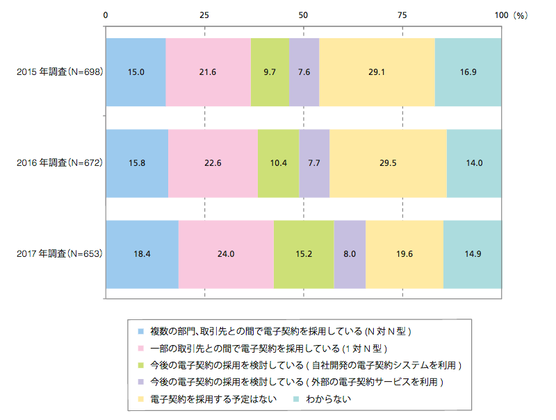 『電子契約の利用状況の経年比較（2015～2017年調査）』（「JIPDEC」より引用）