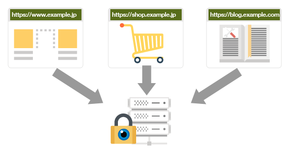 図：SANを使えば、異なるFQDN（URL）でアクセスしても1つの証明書でSSL通信を実現