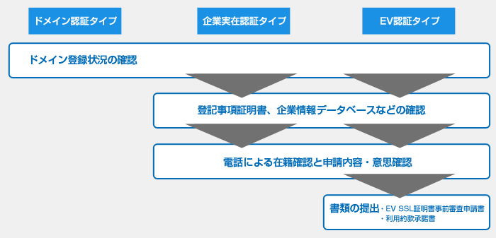図：グローバルサイン SSLサーバ証明書タイプ別認証フロー