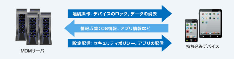 図：MDMとBYODで使用する個人利用端末と一定周期で通信