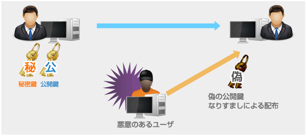 不正な公開鍵の配布