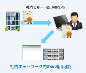 プライベート認証局	