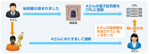 認証局の役割