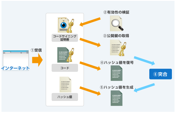 検証（受信側）の流れ