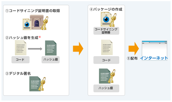 署名（配布側）の流れ