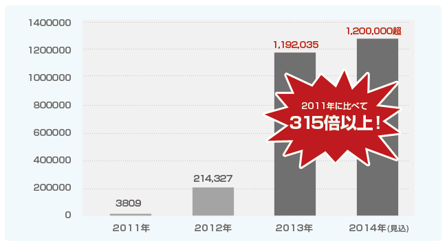 収集されたマルウェアの数 2011年から2014年の間に、Androidマルウェアは315倍以上