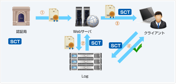 TLSエクステンションでSCTをデリバリ