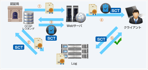 OCSPステイプリングでSCTをデリバリ