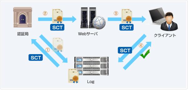 証明書にSCTを格納にてデリバリ