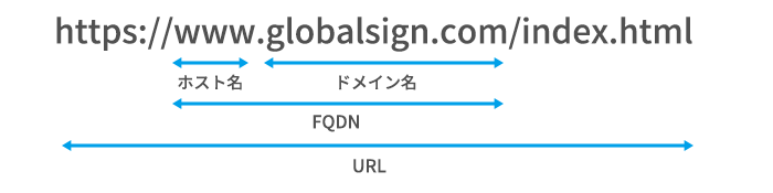FQDN（Fully Qualified Domain Name）