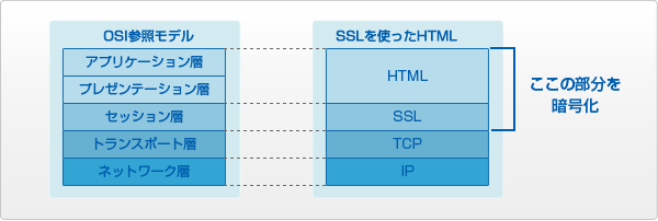 OSI参照モデル HTML、SSLの部分を暗号化