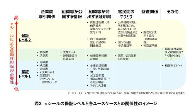 画像4_図2 eシールの保証レベルと各ユースケースとの関係のイメージ.png