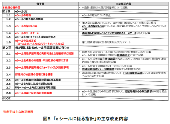 画像2_図5「eシールに関わる方針」の主な改正内容.png